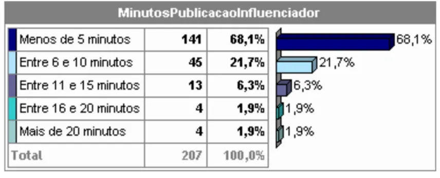 Figura 16. Minutos de publicações diárias que consideram satisfatório 