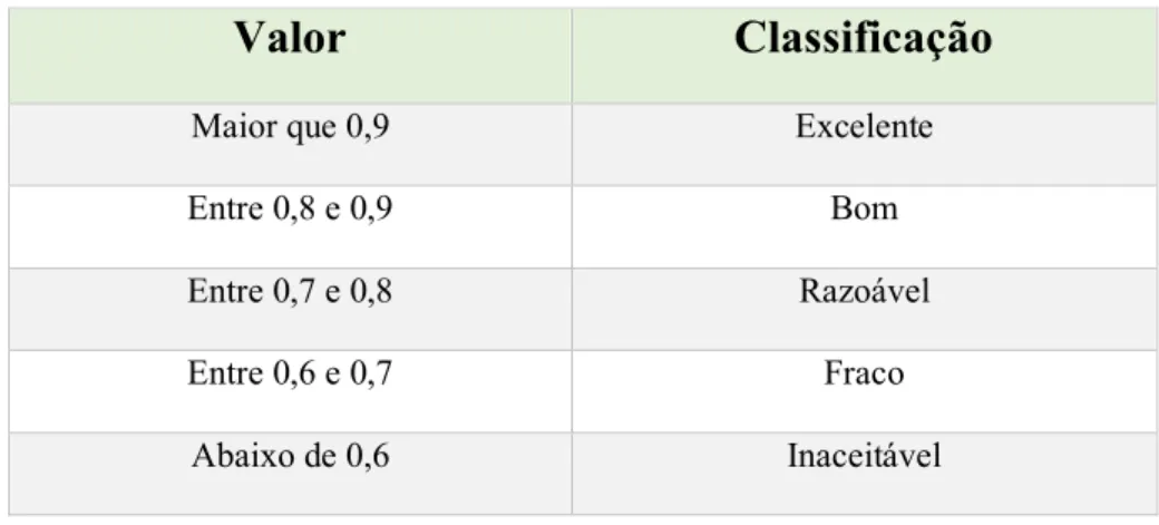 Tabela 12. Representação de Valor de Alpha de Cronbach (Fonte: Hill e Hill, 2012) 