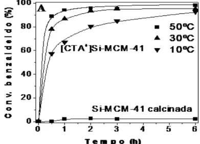 Figura 3.6. Avaliação catalítica da CTA-MCM-41 na condensação de Knoevenagel  (MARTINS et al.,2006)