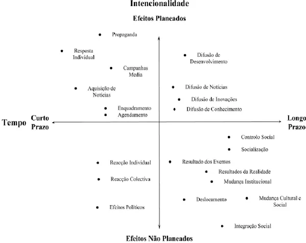 Fig. 1 -  Tipologia dos efeitos dos media segundo Denis McQuail (2010)  (Fonte: Adaptado de McQuail (2010)) 