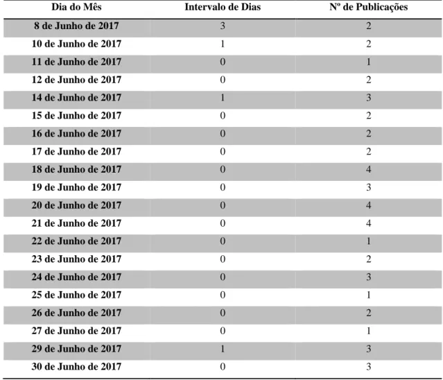 Tabela  8  –  Intervalo  de  distância  entre  as  publicações  de  “A  Maria  Vaidosa”  e  o  número  de  publicações por dia (Fonte: Elaborado pela própria) 