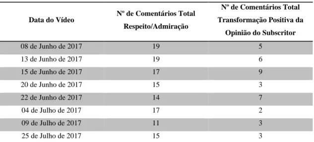 Tabela  9  –  Número  de  comentários  totais  relativamente  ao  respeito  e  admiração  por  Mafalda  Sampaio  e  o  seu  conteúdo  e  às  transformações  positivas  nas  opiniões  dos  seus  subscritores  (Fonte: Elaborado pela própria) 