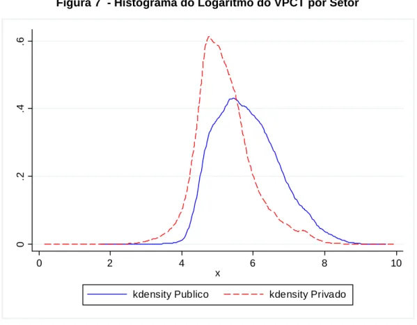 Figura 7  - Histograma do Logaritmo do VPCT por Setor 