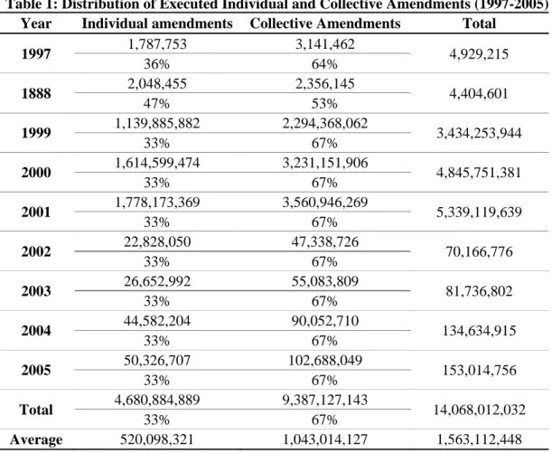 Table 1: Distribution of Executed Individual and Collective Amendments (1997-2005)  Year  Individual amendments  Collective Amendments  Total 