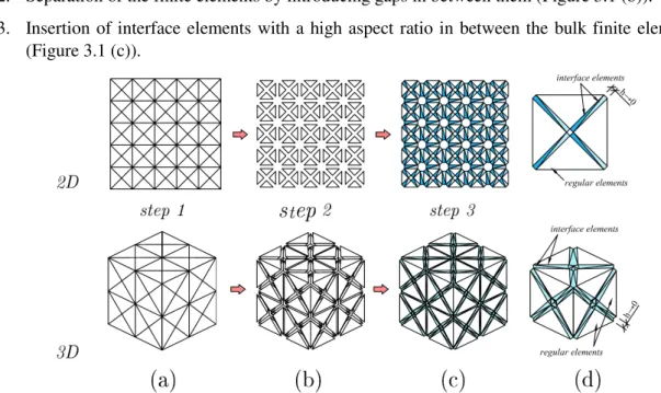 Figure 1 illustrates the main steps of the proposed mesh fragmentation technique for 2D and 3D  problems, which can be summarized as follows: 