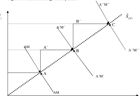 Figure 1. Brazilian Exchange Rate Dynamics 