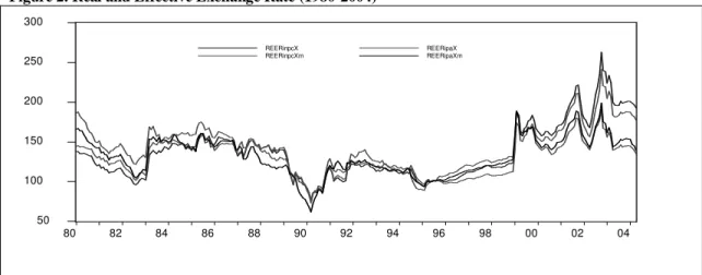 Figure 2. Real and Effective Exchange Rate (1980-2004) 