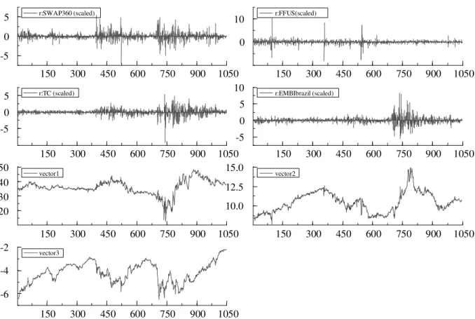 Figure 4 – Cointegration Analysis – Residuals and Cointegration Relations 