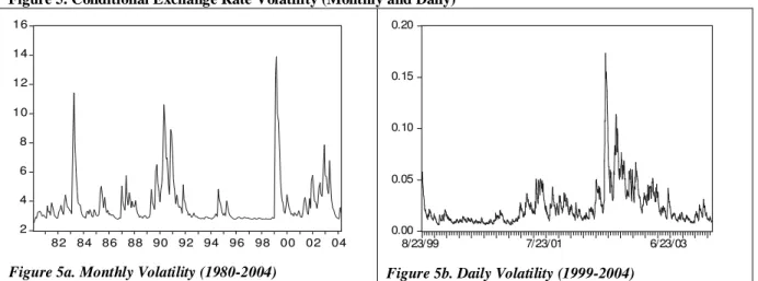 Figure 5. Conditional Exchange Rate Volatility (Monthly and Daily)  246810121416 82 84 86 88 90 92 94 96 98 00 02 04