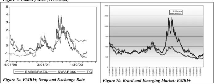 Figure 7. Country Risk (1999-2004)  -2-1 012345 4/01/99 3/01/01 1/30/03 E MB IB RAZIL SW A P 360 T C