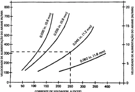 Figura  2.3  -  Corrente  de  soldagem  versus  velocidade  de  alimentação  do  arame  para  eletrodos  de  Aços  Inoxidáveis,  serie  300,  para  arames  de  diferentes  espessuras
