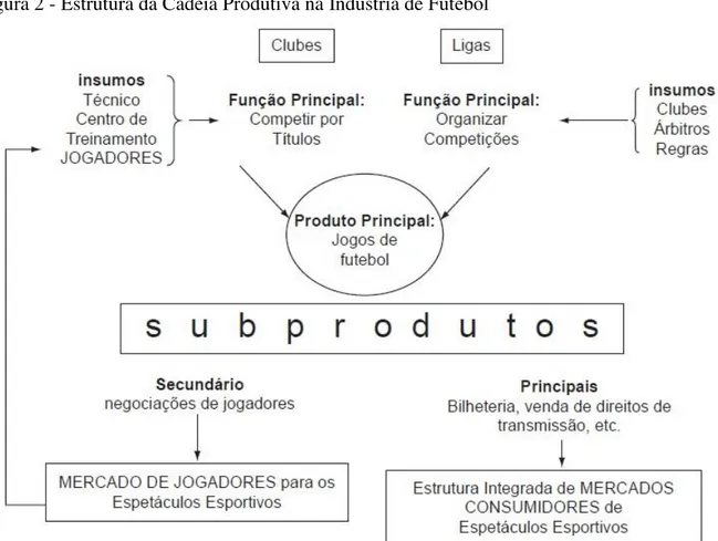Figura 2 - Estrutura da Cadeia Produtiva na Indústria de Futebol 