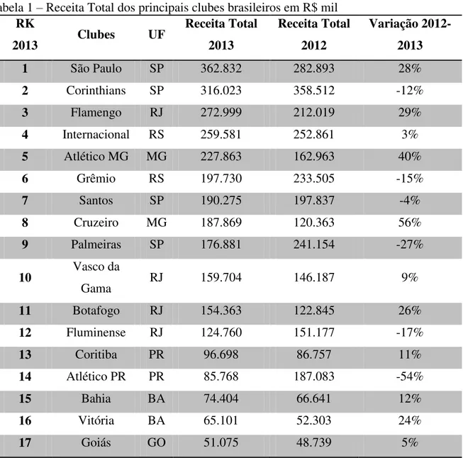 Tabela 1  –  Receita Total dos principais clubes brasileiros em R$ mil  RK 