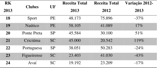 Gráfico 1 – Receitas dos principais clubes brasileiros nos últimos cinco anos (2009-2013) 