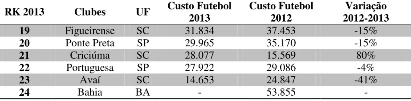 Tabela  3  -  %  Custo  Futebol  dos  principais  clubes  brasileiros  (razão  entre  Custo  dos  departamentos de futebol e Receita total) 