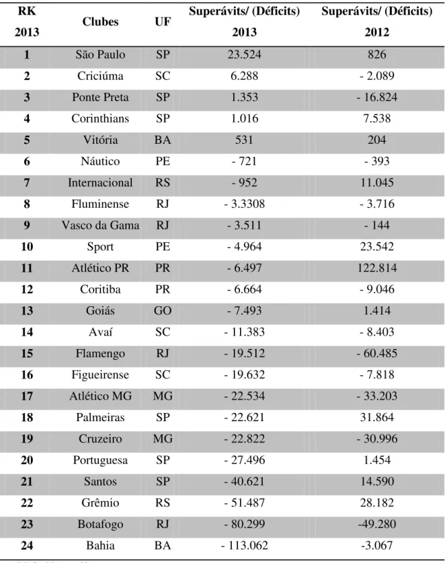 Tabela 4 – Superávits/ (Déficits) dos principais times brasileiros no exercício de 2012 em R$ 