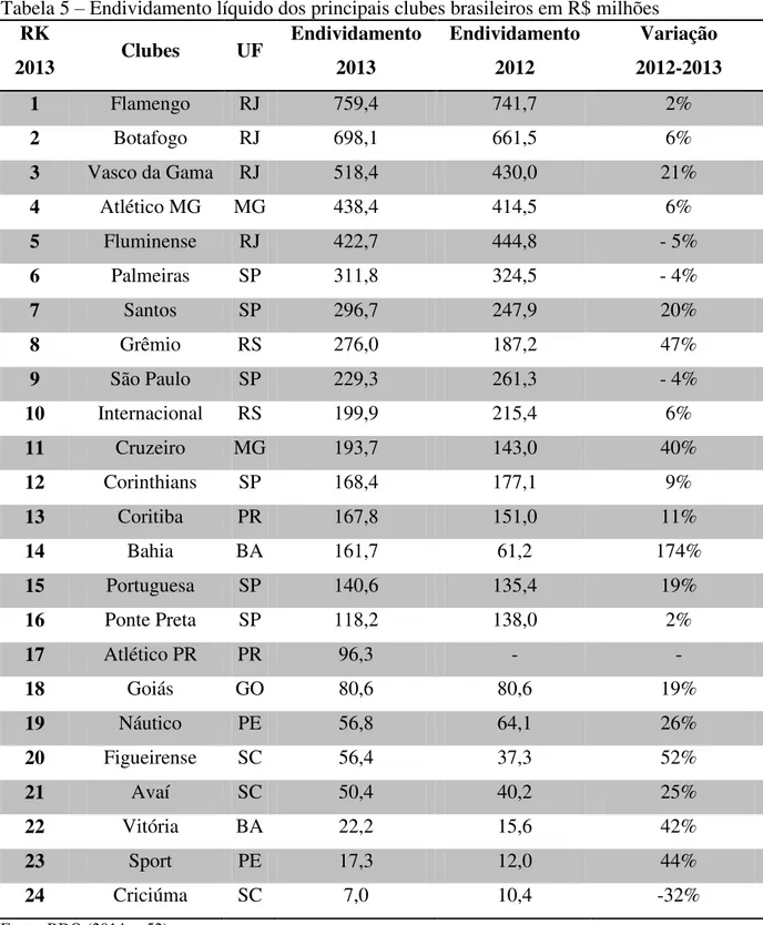 Tabela 5 – Endividamento líquido dos principais clubes brasileiros em R$ milhões  RK  2013  Clubes  UF  Endividamento 2013  Endividamento 2012  Variação  2012-2013  1  Flamengo  RJ  759,4  741,7  2%  2  Botafogo  RJ  698,1  661,5  6%  3  Vasco da Gama  RJ 