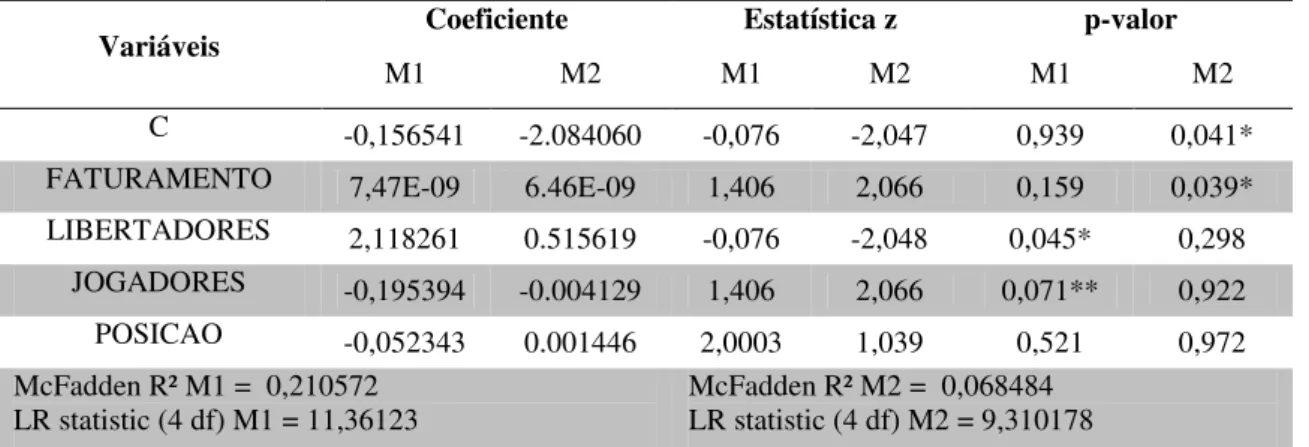 Tabela 6 – Resultados dos modelos pooled Logit (Modelo 1: Sucesso= Time ser campeão do  Campeonato Brasileiro; Modelo 2: Sucesso = Time ser classificado para Copa Libertadores) 