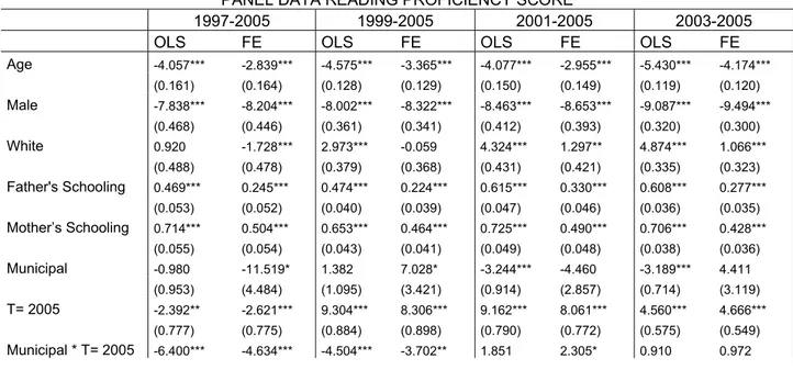 Table 11 shows the results for the reading test of the four panels for the 4 SAEBs- SAEBs-Prova Brasil cohorts of schools