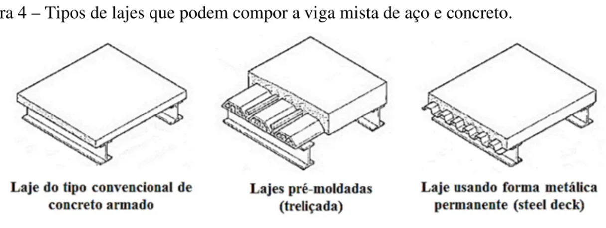 Figura 4 – Tipos de lajes que podem compor a viga mista de aço e concreto. 