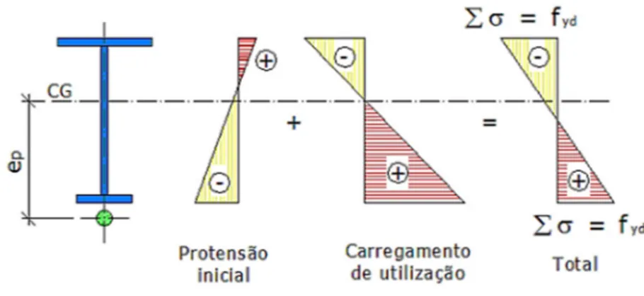 Figura 8 – Princípio da protensão em estruturas metálicas. 