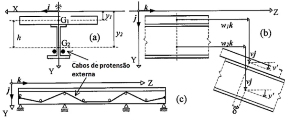 Figura  17  –  Modelo  analítico  de  viga  mista  protendidas  com  conexão  de  cisalhamento  deformáveis