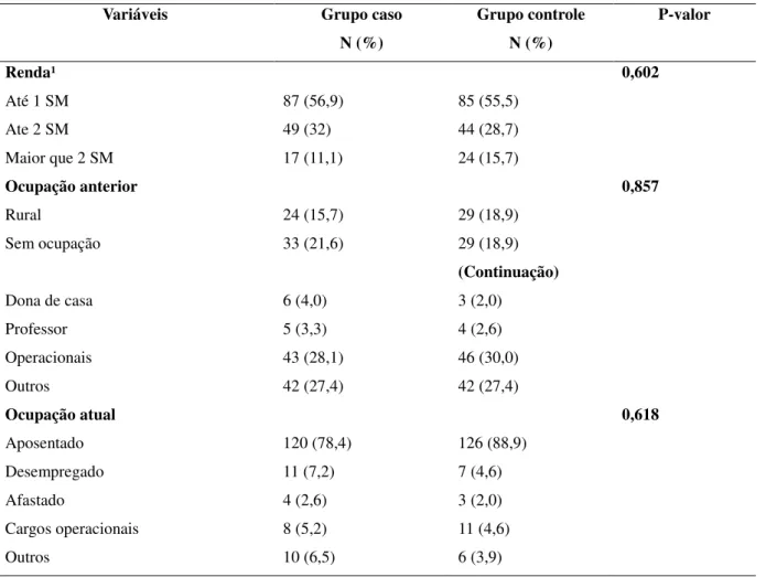 Tabela  2  –  Caracterização  social  de  renda  familiar  e  ocupação  dos  grupos  caso  e  controle
