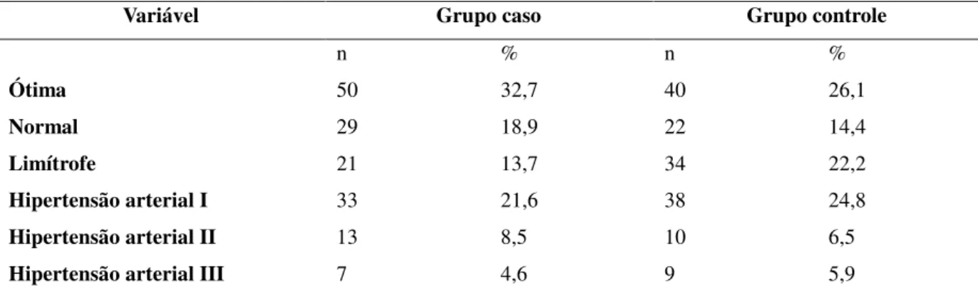 Tabela 10 – Classificação da pressão arterial  sistólica no momento  da  admissão nos grupos  caso e controle