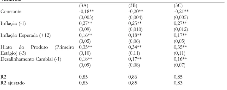 Tabela 3. Brasil. Estimações de Curva de Phillips (1999-2006) – Método de 2SLS   Variável Dependente: Inflação em IPCA “cheio” – Segundo Estágio 