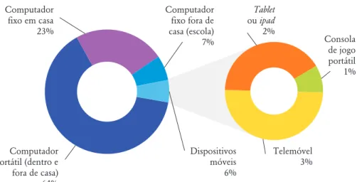 Figura 7.1 – Modo principal de uso da internet em Portugal (%)