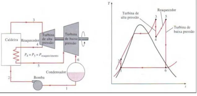 Figura 3 - Ciclo Rankine ideal com reaquecimento 