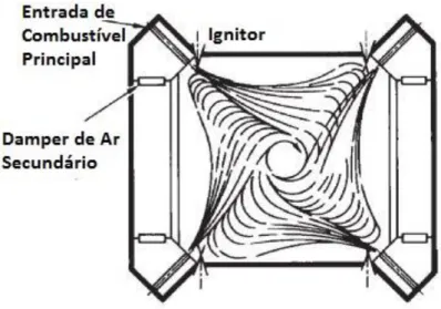 Figura 11 - Caldeiras de Queima Tangencial 