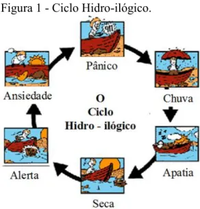 Figura 1 - Ciclo Hidro-ilógico.
