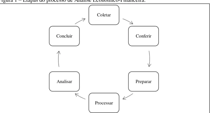 Figura 1  –  Etapas do processo de Análise Econômico-Financeira.