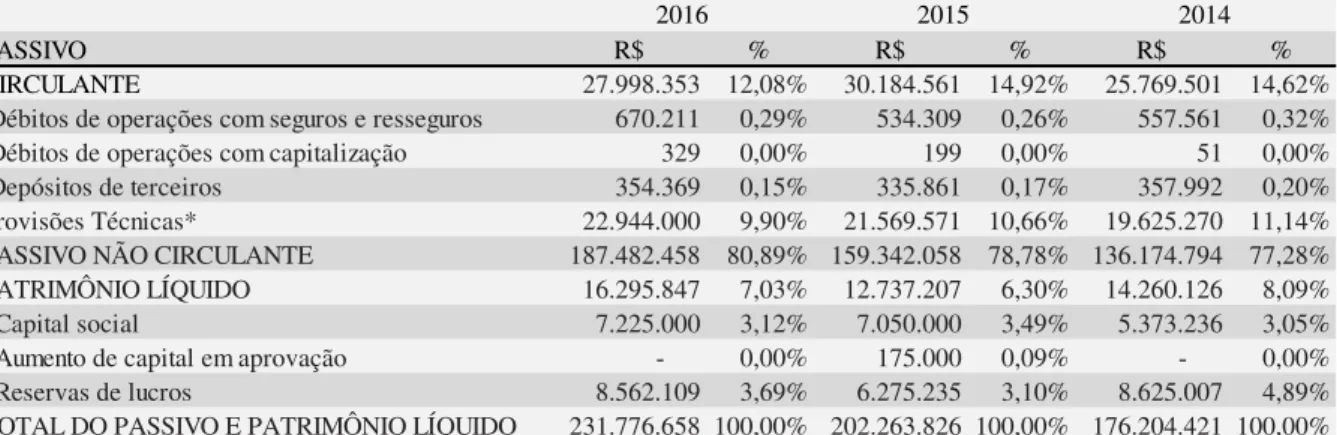 Tabela 2  –  AV: Balanços Patrimoniais em 31 de dezembro de 2014, 2015 e 2016 (Somente  Passivo) (Valores em milhares de reais) 