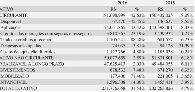 Tabela  3  –  AH:  Patrimoniais  em  31  de  dezembro  de  2014,  2015  e  2016  (Somente  Ativo)  (Valores em milhares de reais) 