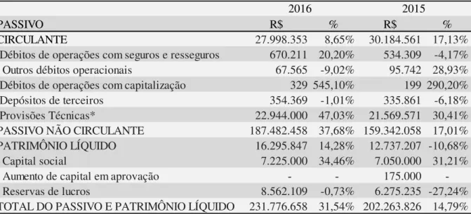 Tabela 4  –  AH: Balanços Patrimoniais em 31 de dezembro de 2014, 2015 e 2016 (Somente  Passivo) (Valores em milhares de reais) 