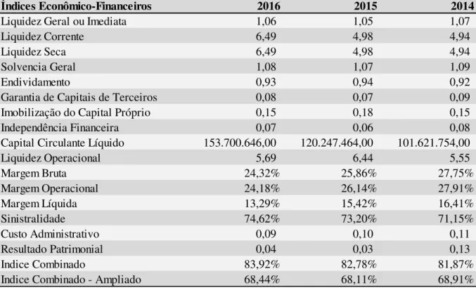 Tabela 7  –  Resumo dos Cálculos dos Índices Econômico-Financeiros referentes aos anos de  2014, 2015 e 2016 
