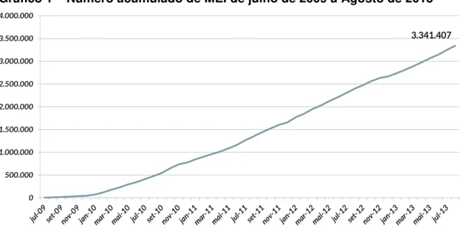 Gráfico 1  –  Número acumulado de MEI de julho de 2009 a Agosto de 2013 
