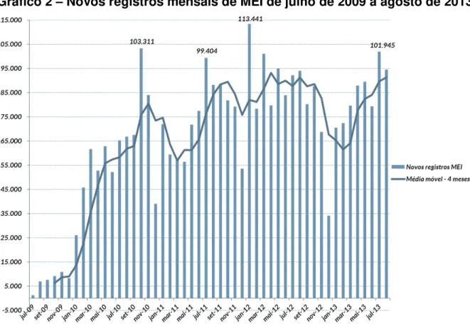 Gráfico 2  –  Novos registros mensais de MEI de julho de 2009 a agosto de 2013 