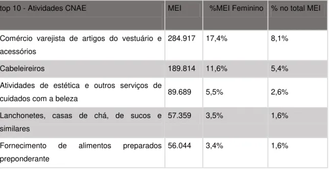 Tabela 4  –  Atividades mais frequentes entre os MEI  –  Feminino  – ago/13  