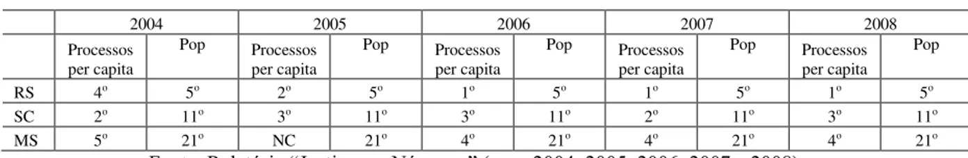 Tabela 4.1 – Processos novos no 1 o  grau per capita vs População (colocação nacional) 