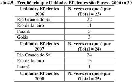 Tabela 4.5 - Freqüência que Unidades Eficientes são Pares - 2006 to 2008  Unidades Eficientes 