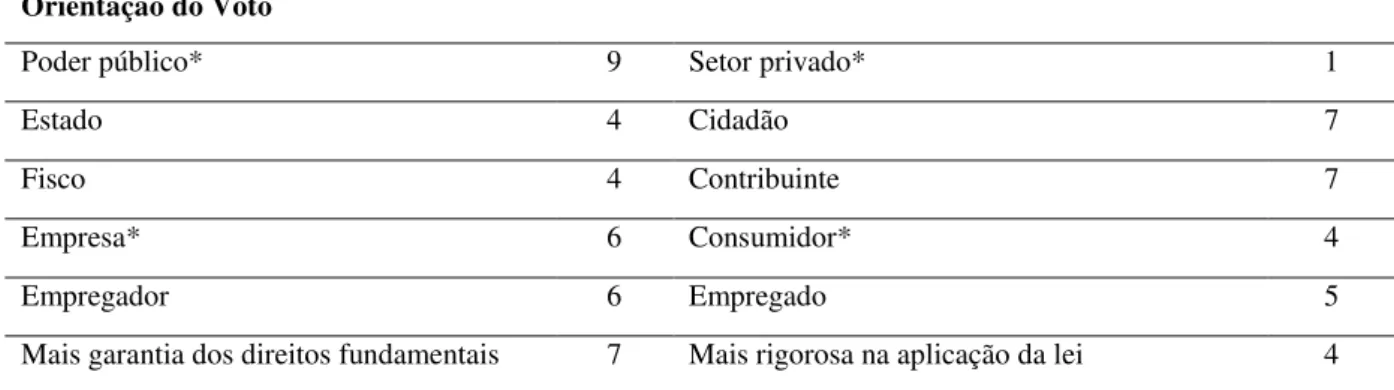 Tabela 3.3 – Orientação do Voto dos Ministros do STF 2007  Orientação do Voto 