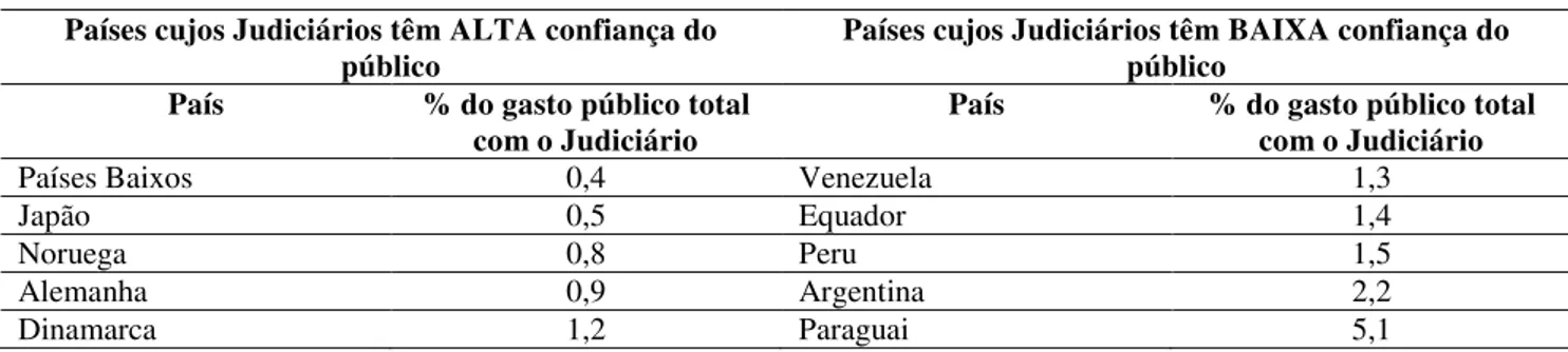 Tabela 3.4 – Confiabilidade do Judiciário e Gastos Públicos   Países cujos Judiciários têm ALTA confiança do 