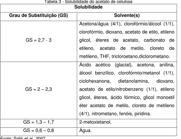Tabela 3 - Solubilidade do acetato de celulose  Solubilidade  