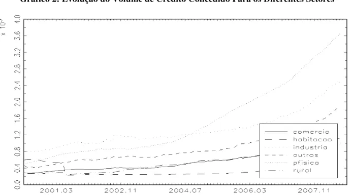 Gráfico 2: Evolução do Volume de Crédito Concedido Para os Diferentes Setores 