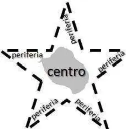 Figura 5: Esquema CENTRO/PERIFERIA 