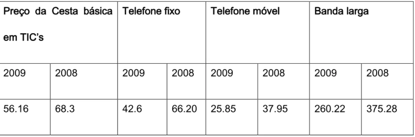 Tabela 2 - Preço da cesta de Serviços de TIC's 