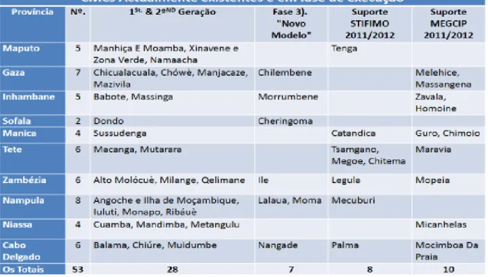 Tabela 3- CMC's existentes e em fase de execução 
